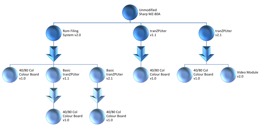 Upgrade Road Map